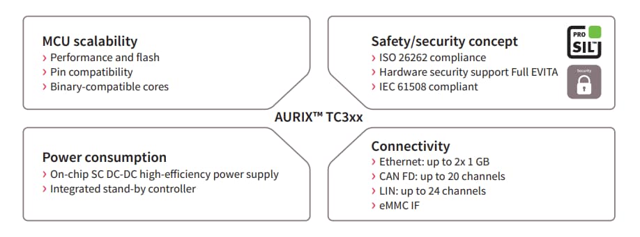 Infineon Technologies AURIX™ TC37x 32ビット対応シングルチップ・マイクロコントローラ